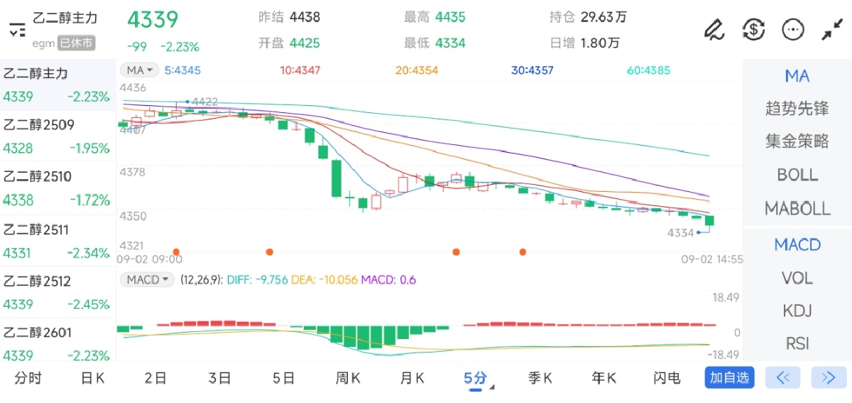 9月2日期货软件走势图综述：乙二醇期货主力下跌2.23%