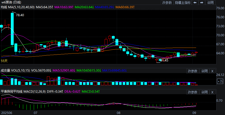 2025年9月2日原油价格走势分析