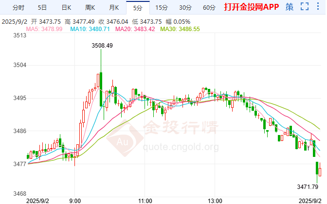 貿(mào)易政策變局金價五連陽