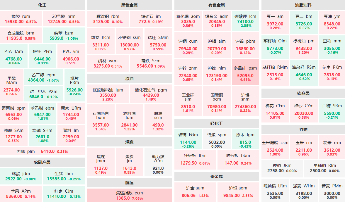 9月2日午盘:集运指数主力涨逾7% 碳酸锂主力跌逾2%