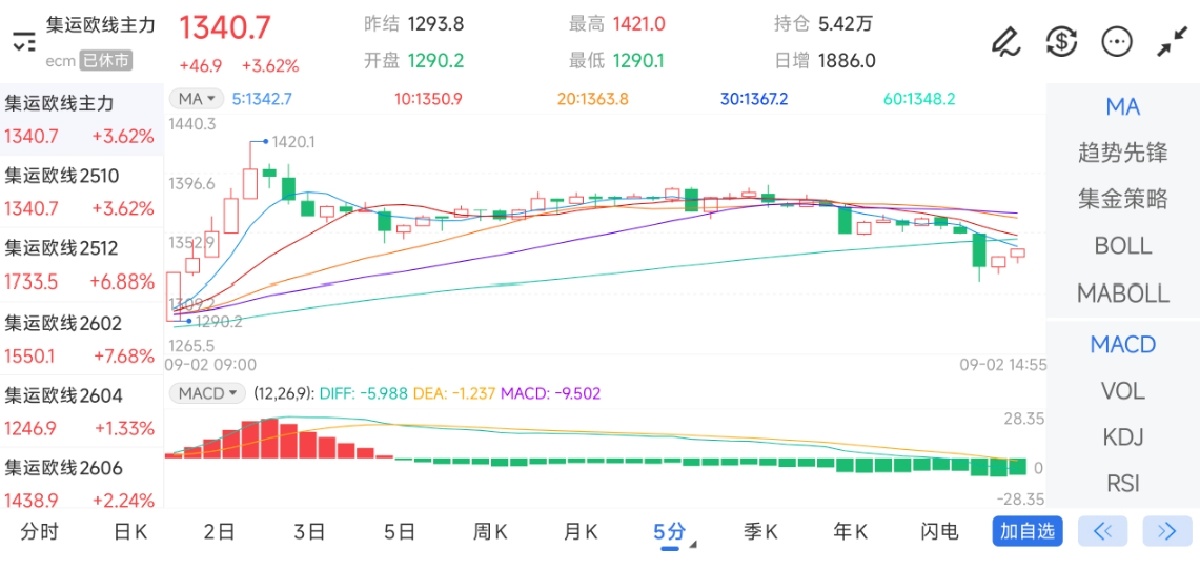 9月2日期货软件走势图综述：集运指数（欧线）期货主力上涨3.62%