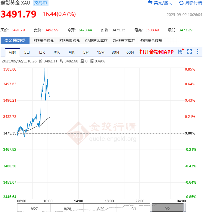 冲上3500美元关口 现货黄金刷新历史新高位