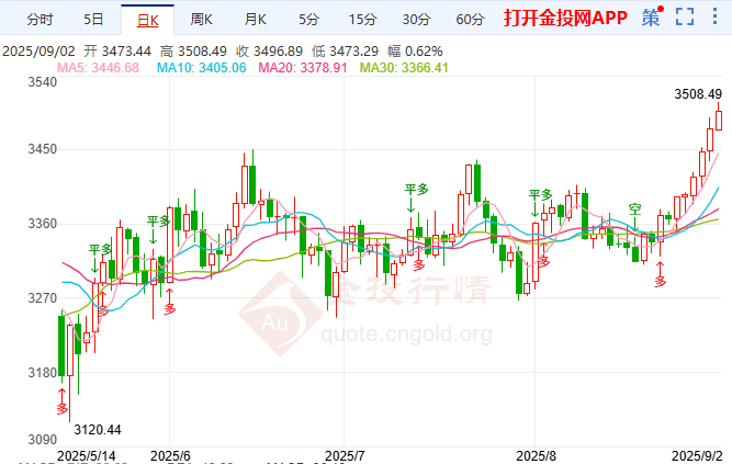 黃金ETF持穩(wěn)977噸 金價技術(shù)性休整不改上行
