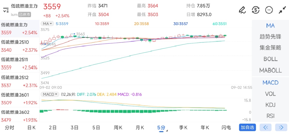 9月2日期货软件走势图综述：低硫燃料油期货主力上涨2.54%