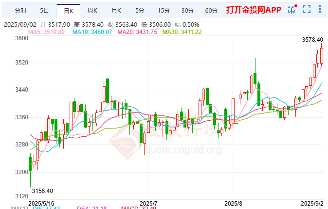 COMEX黃金期貨創(chuàng)歷史新高