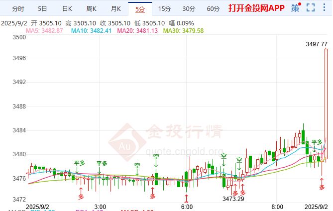 倫敦金亞盤報(bào)3498美元 距3500關(guān)口僅一步之遙