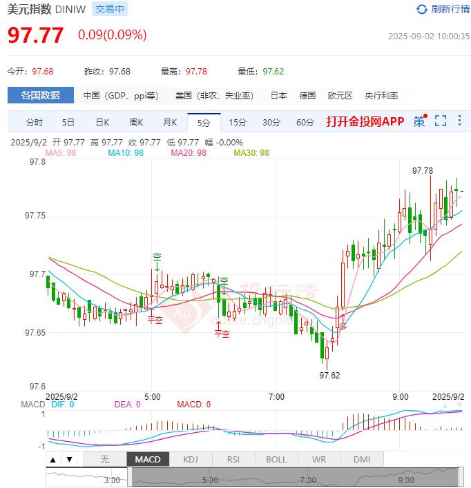 9月2日汇市早评:米兰或在9月美联储会议前就职 美元指数上行瞄准98.82阻力位