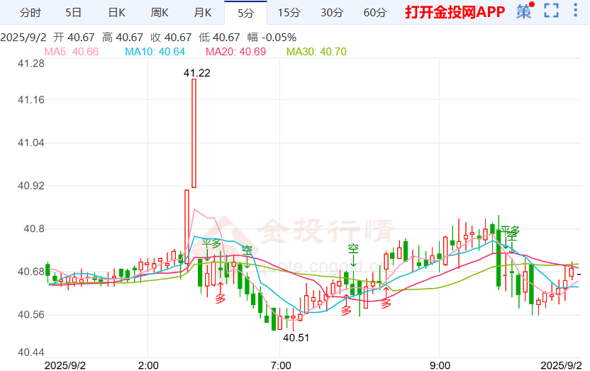 伦敦银价格跌超1% 贝森特表示美联储是独立的