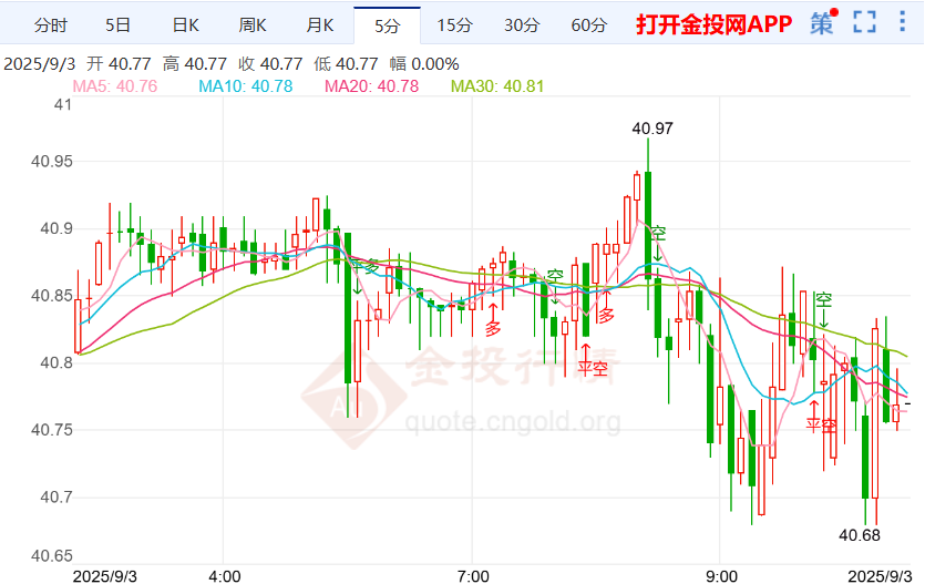伦敦银走势窄幅震荡 美国国债收益率显著攀升