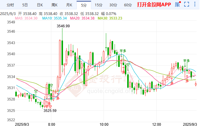 金投財經(jīng)晚間道：?JOLTS數(shù)據(jù)今夜揭曉！ 現(xiàn)貨黃金多頭嚴(yán)陣以待