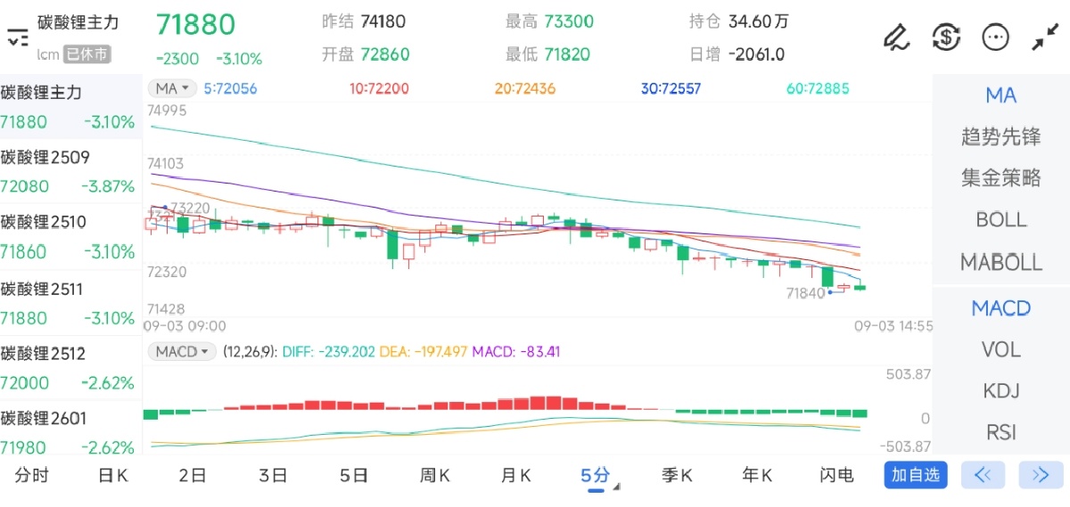 9月3日期货软件走势图综述：碳酸锂期货主力下跌3.10%