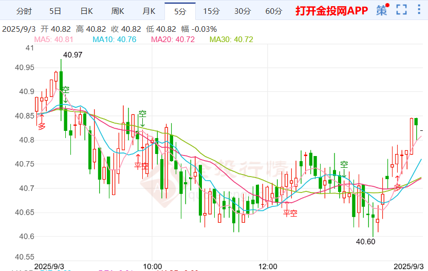 美联储预计本月降息伦敦银反弹