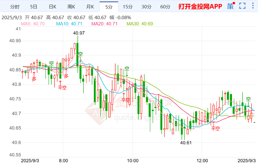 关税案影响全球贸易格局 伦敦银走势震荡下跌