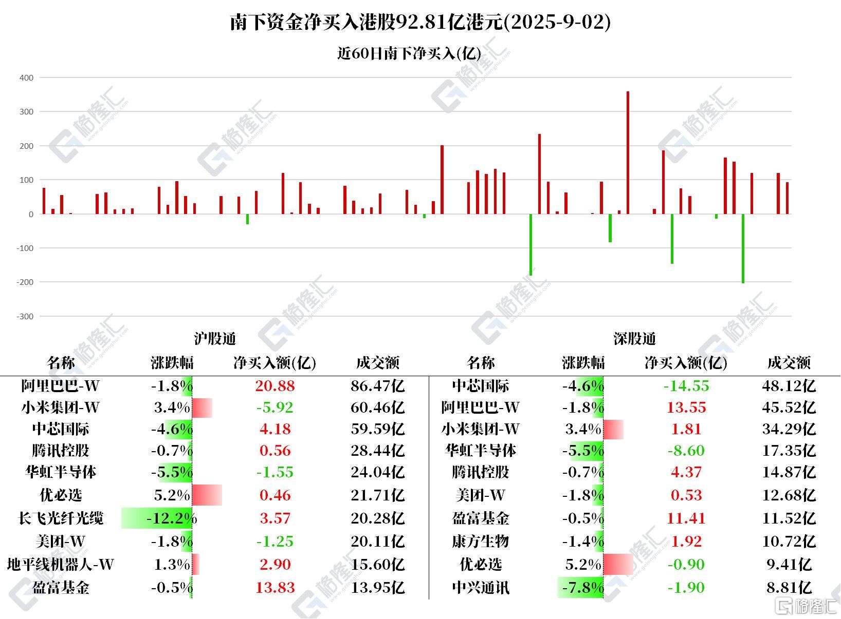 资金动向 | 北水加仓阿里超34亿港元，连续8日抛售小米