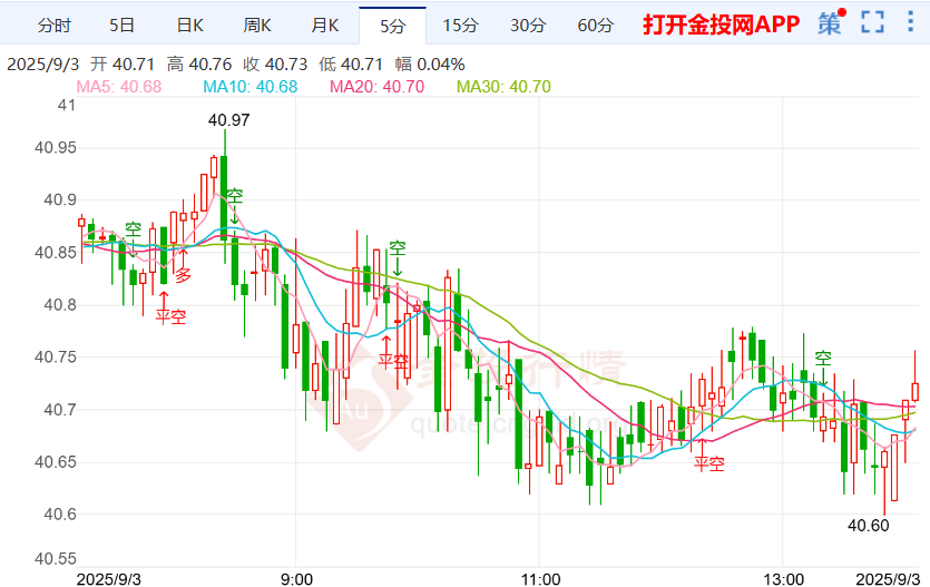 美国制造业仍深陷困境 国际白银价格出现下挫