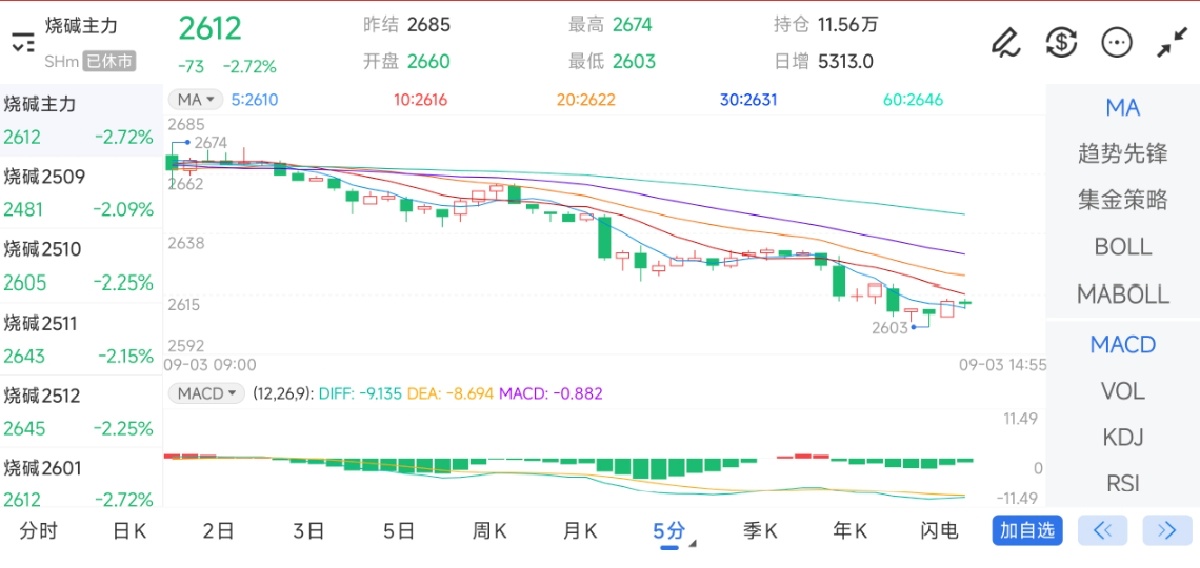 9月3日期货软件走势图综述：烧碱期货主力下跌2.72%