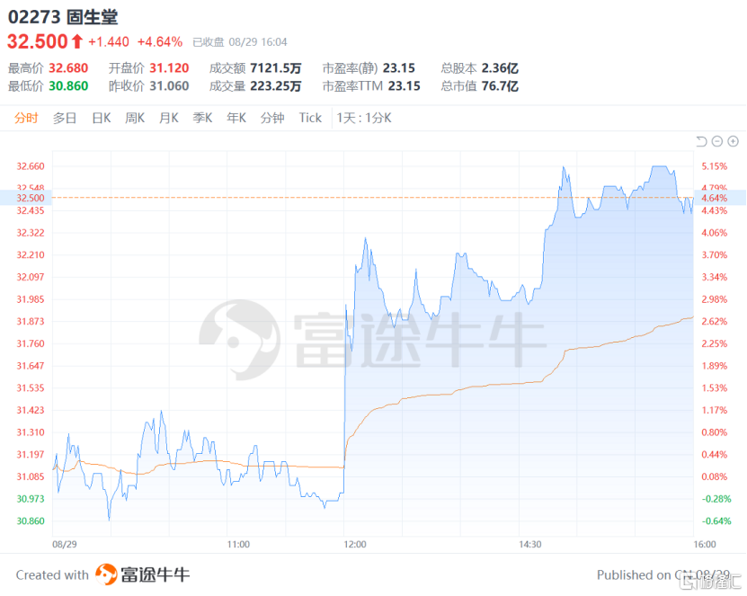 中期业绩高增、分红回购不停，固生堂（2273.HK）以 AI+海外双轮驱动再提速