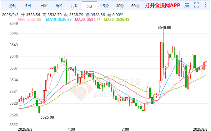 FED降息預(yù)期居高不下 黃金迎來(lái)季節(jié)性旺季