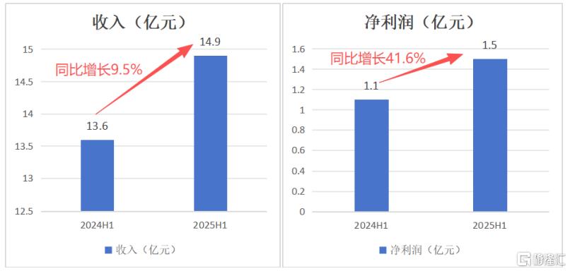 中期业绩高增、分红回购不停，固生堂（2273.HK）以 AI+海外双轮驱动再提速