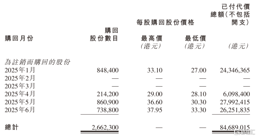 中期业绩高增、分红回购不停，固生堂（2273.HK）以 AI+海外双轮驱动再提速