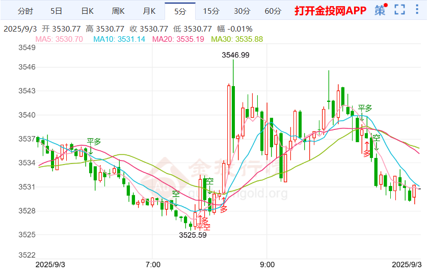 降息预期与避险情绪升温 金价续创历史新高