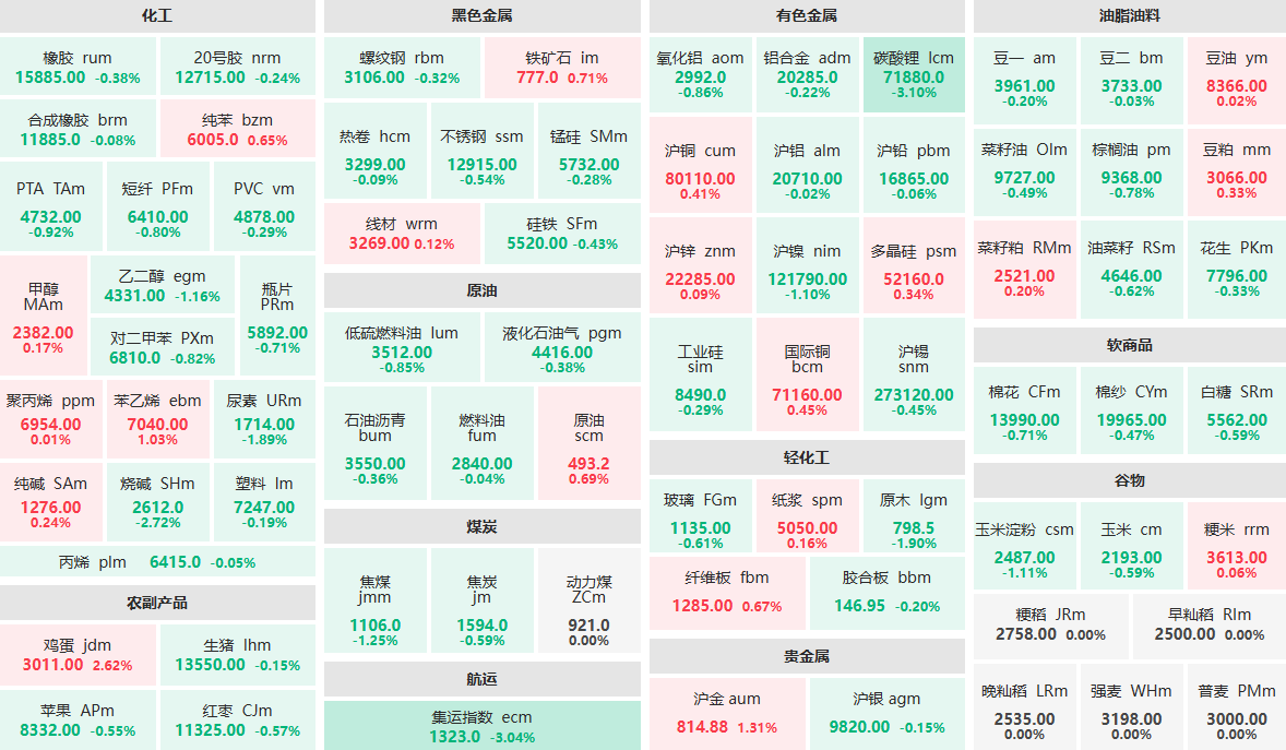 9月3日收盤：碳酸鋰、集運(yùn)指數(shù)跌逾3%  雞蛋主力漲逾2%