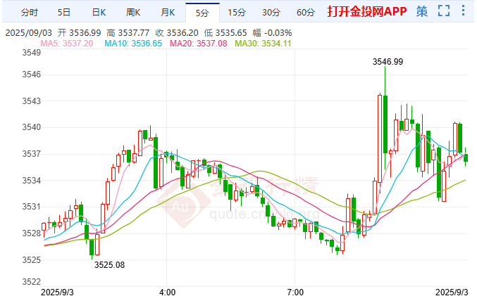 美國制造業(yè)崩盤式萎縮 金價六連漲再創(chuàng)新高