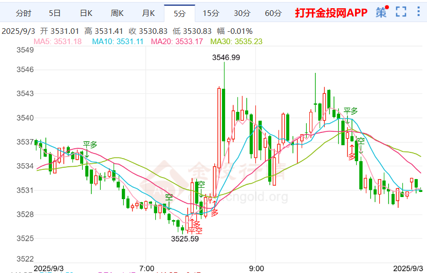 现货黄金早盘延续涨势 金价或将测试3517支撑位