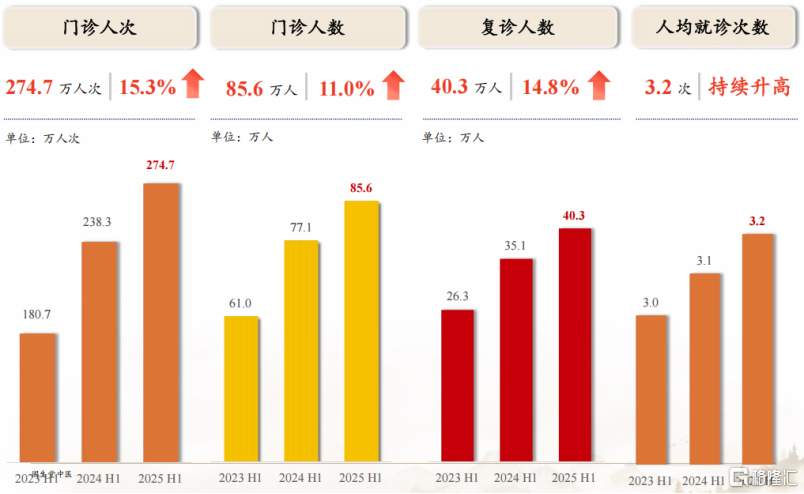 中期业绩高增、分红回购不停，固生堂（2273.HK）以 AI+海外双轮驱动再提速