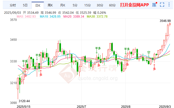 關(guān)稅裁決驚動市場 黃金逆襲成贏家