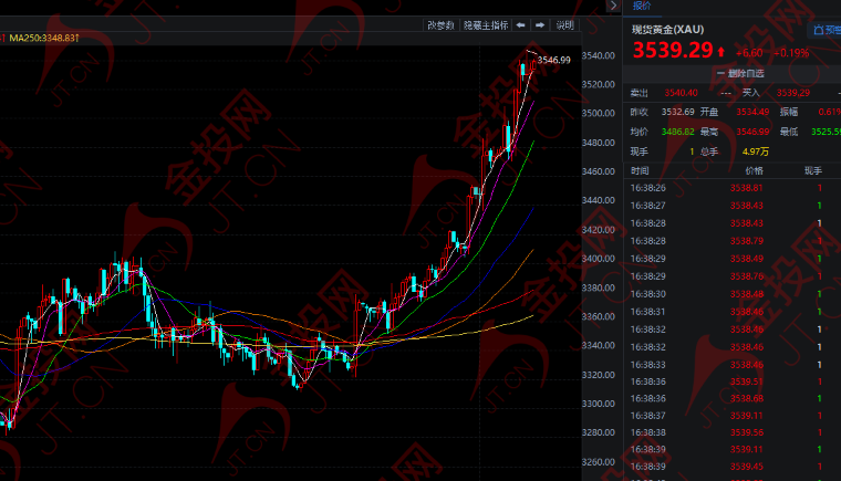 瘋漲 又創(chuàng)歷史新高！