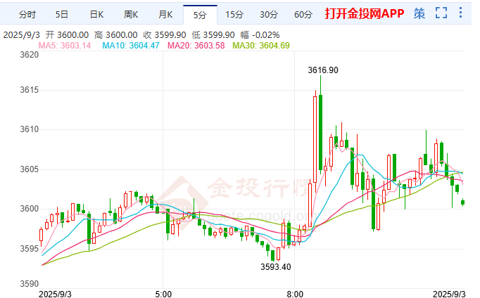 延續(xù)歷史性漲勢(shì)！COMEX黃金期貨突破3610美元