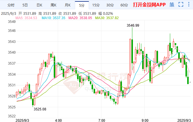 現(xiàn)貨黃金漲勢如虹 多頭目標(biāo)攻克這一水平