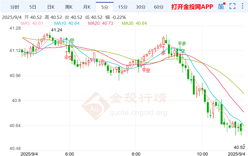 聚焦劳动力市场走弱银价急跌