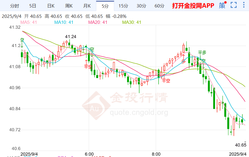伦敦银走势冲高回落 美联储官员大幅显现鸽派
