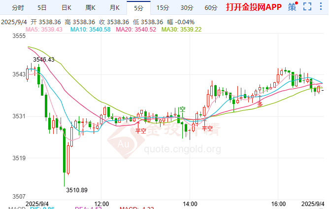 金投財(cái)經(jīng)晚間道：非農(nóng)倒計(jì)黃金靜默沖鋒 現(xiàn)貨黃金高位回落