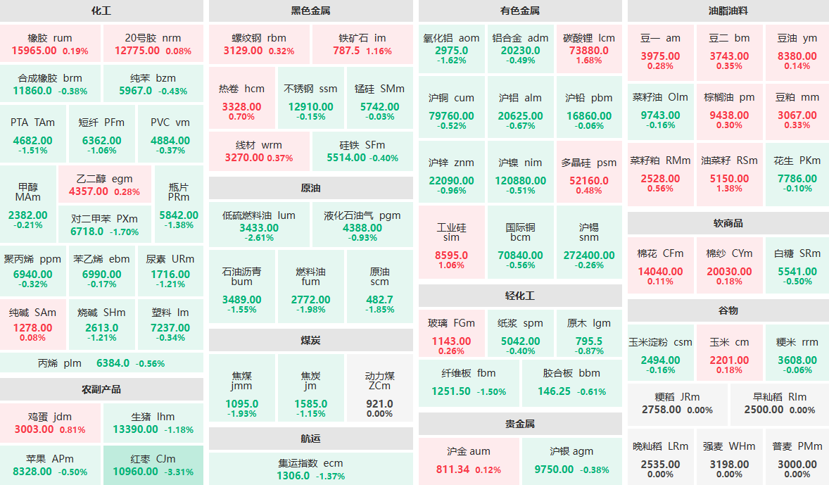 9月4日午盘：红枣主力跌逾3%  低硫燃料油主力跌逾2%