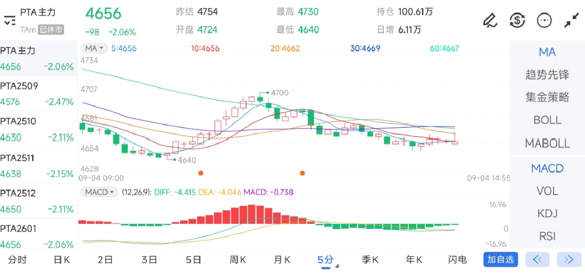 9月4日期货软件走势图综述：PTA期货主力下跌2.06%