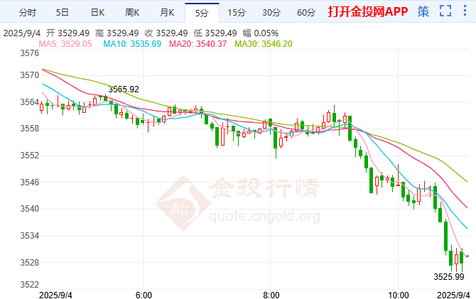 降息與避險雙驅(qū)動 國際黃金吹響沖鋒號
