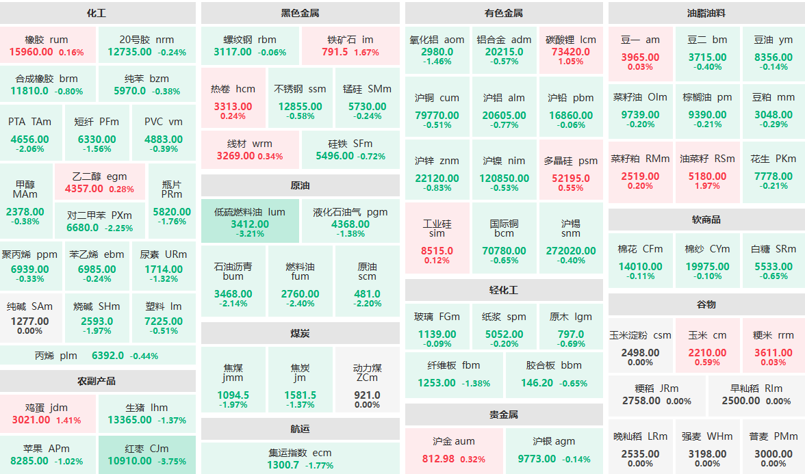 9月4日收盘：红枣主力跌近4%  油菜籽主力涨近2%
