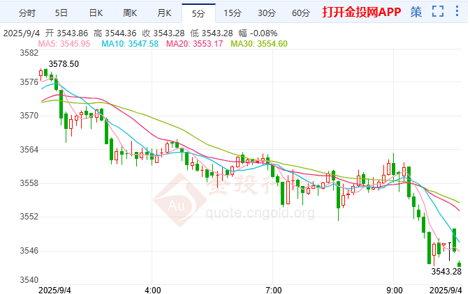 美聯(lián)儲鴿派聲音響亮 金價再破歷史記錄