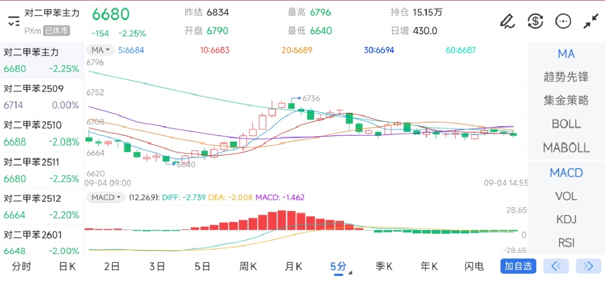 9月4日期货软件走势图综述：对二甲苯期货主力下跌2.25%