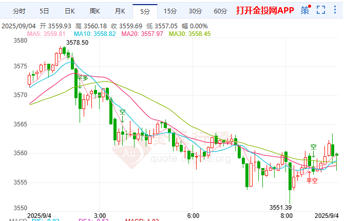 金投財(cái)經(jīng)早知道：從PPI爆冷到鮑威爾鴿派突襲? 現(xiàn)貨黃金過山車