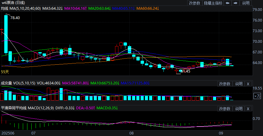2025年9月4日原油价格走势分析