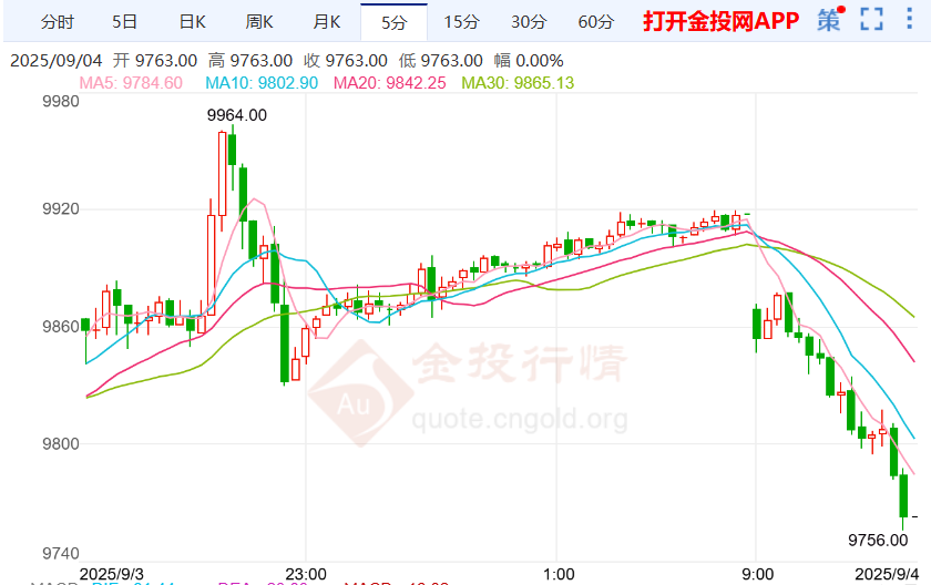 沪银高位反转下跌 美国劳动力市场现疲软信号