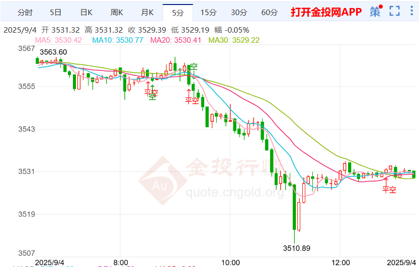今天(2025年9月4日)黄金价格走势分析