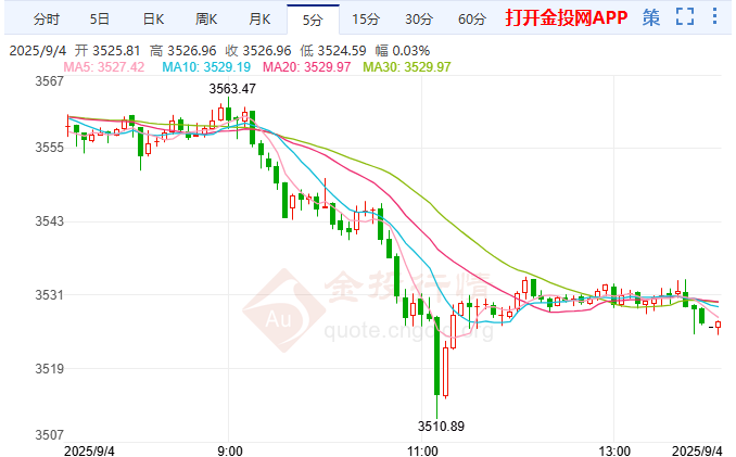 避險降溫美元回升 黃金回調爭奪這一關口