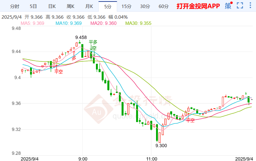 近期数据为降息带来新线索 纸白银价格震荡下行