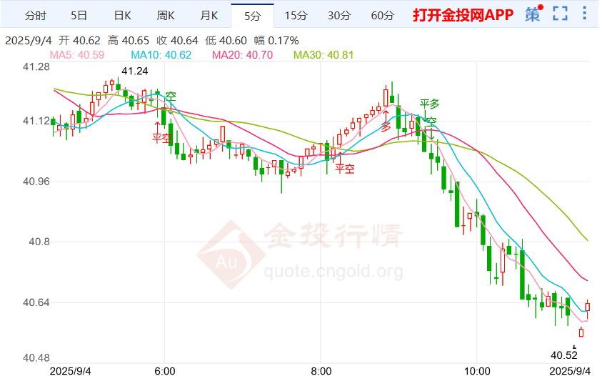 通胀问题仍是重要变量银价转跌
