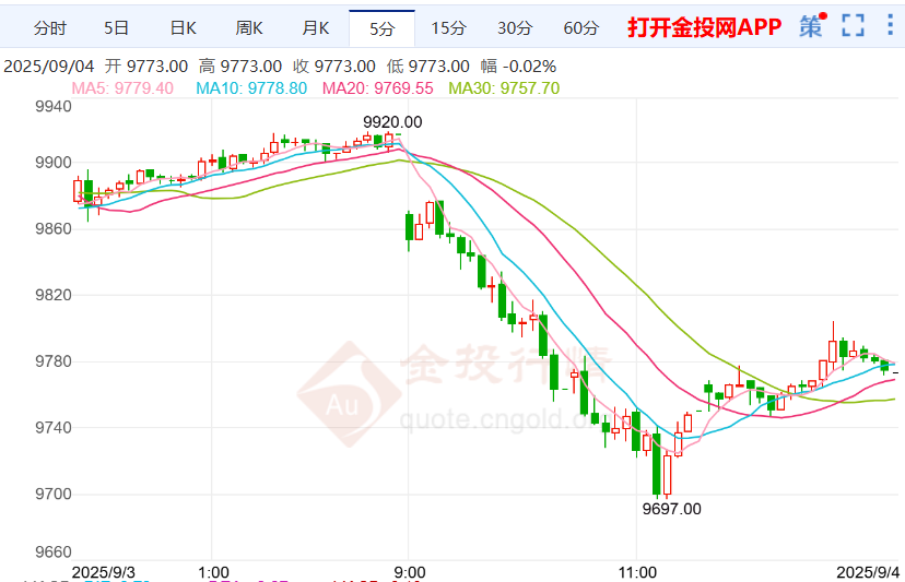 关注米兰提名是否通过沪银小跌